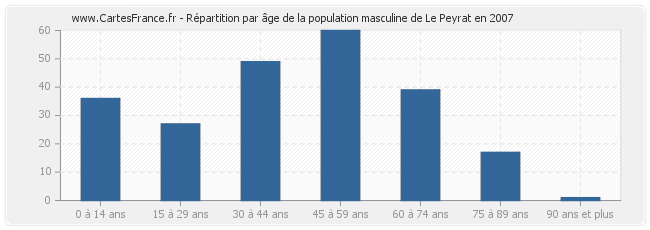 Répartition par âge de la population masculine de Le Peyrat en 2007